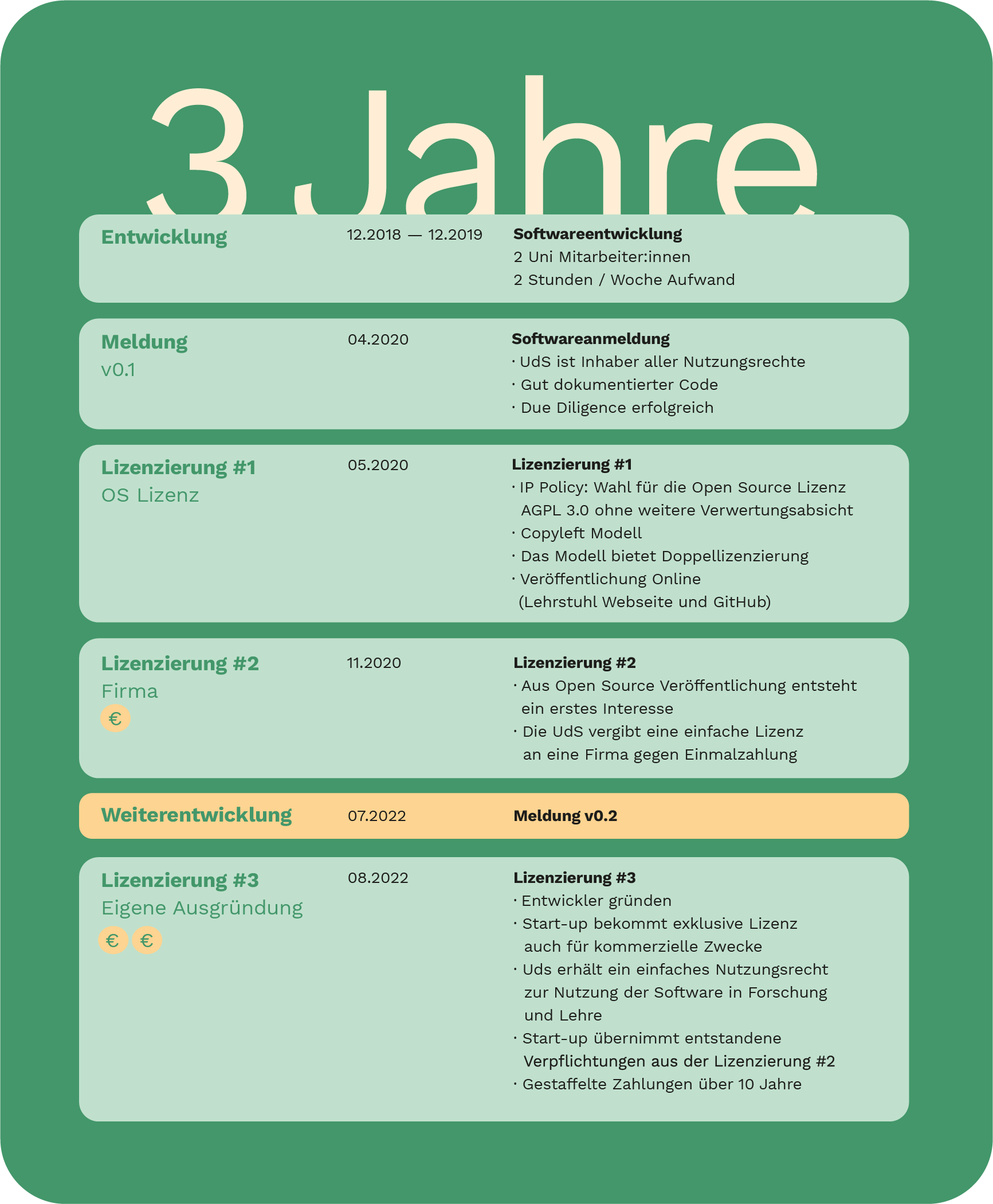 Verlauf der Ausgründung