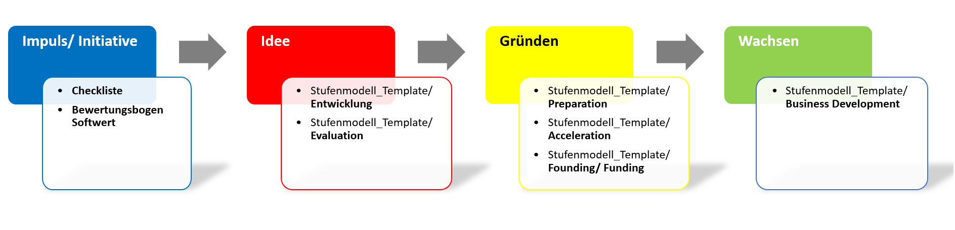 Stufenmodell