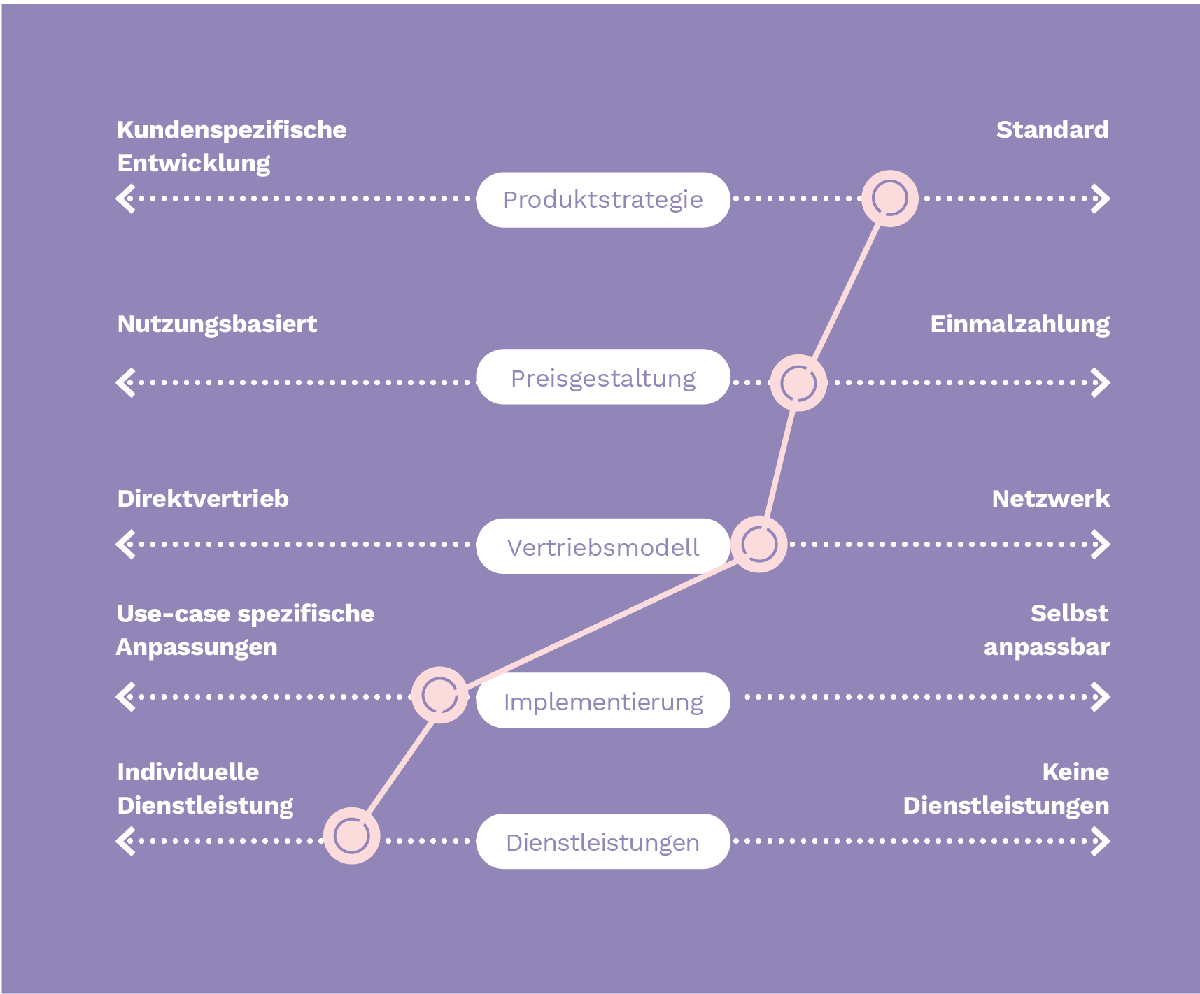 Dimensionen der Geschäftsmodellentwicklung