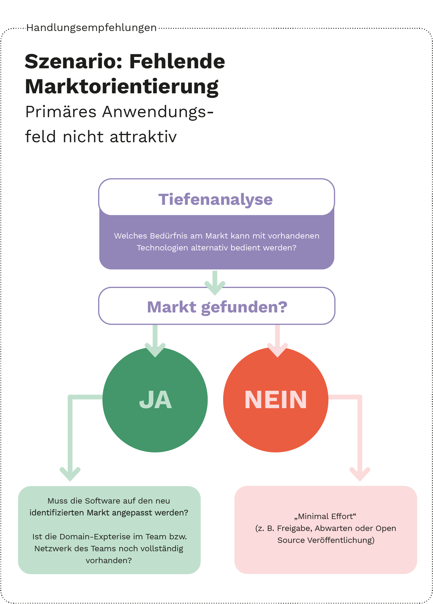 Handlungsempfehlung Beispiel