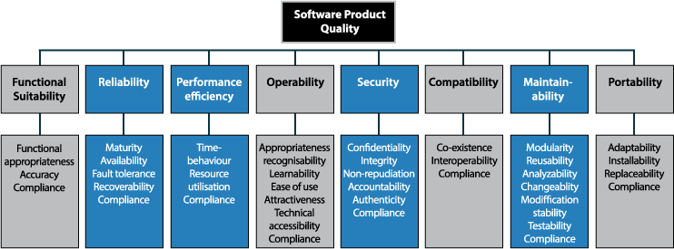 Abbildung 1. ISO 25010. Die acht in der Norm ISO/IEC 25010 definierten Software-Qualitätsmerkmale.