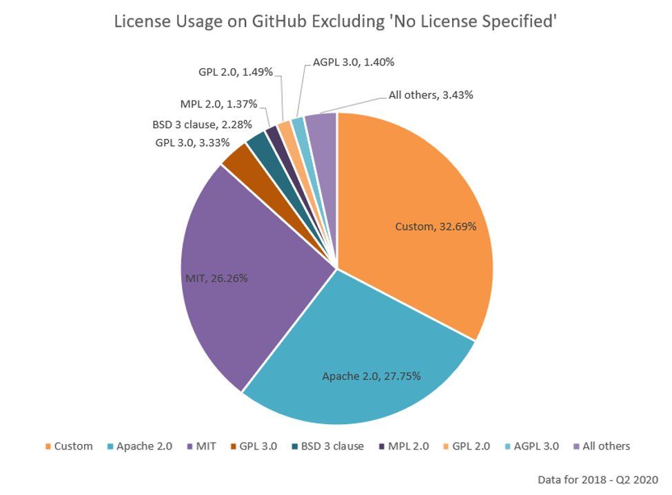 Meistgenutzte Open Source Lizenzen auf GitHub