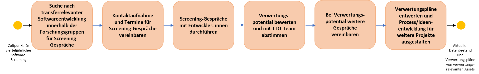 Flowchart Durchlauf Entscheidungsbaum Geschäftsmodelle