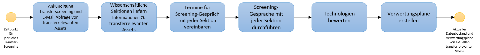 Screeningprozess GFZ